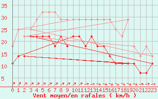 Courbe de la force du vent pour Lige Bierset (Be)