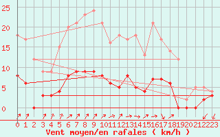 Courbe de la force du vent pour Besanon (25)