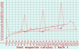 Courbe de la force du vent pour Skamdal