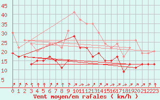 Courbe de la force du vent pour Metz-Nancy-Lorraine (57)