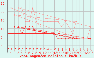 Courbe de la force du vent pour Munte (Be)