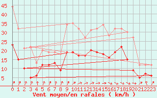 Courbe de la force du vent pour Lannion (22)