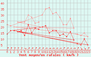Courbe de la force du vent pour Poitiers (86)
