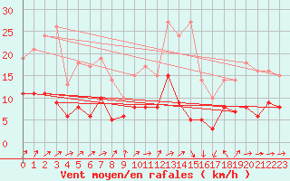 Courbe de la force du vent pour La Couronne (16)