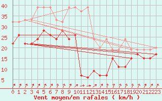 Courbe de la force du vent pour Laegern