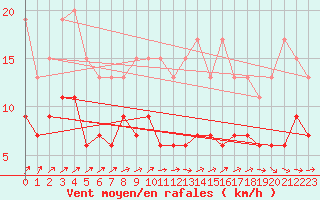 Courbe de la force du vent pour Blois (41)