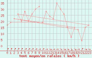 Courbe de la force du vent pour Matera