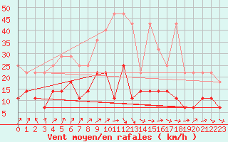 Courbe de la force du vent pour Meiningen