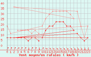 Courbe de la force du vent pour Koksijde (Be)