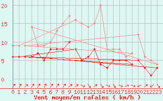 Courbe de la force du vent pour Oschatz
