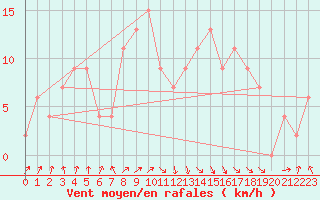 Courbe de la force du vent pour Rhyl
