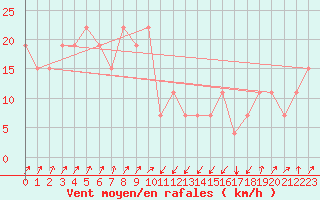 Courbe de la force du vent pour Mecheria