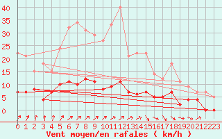 Courbe de la force du vent pour Nattavaara