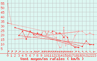Courbe de la force du vent pour Valley