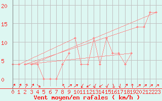 Courbe de la force du vent pour Seefeld