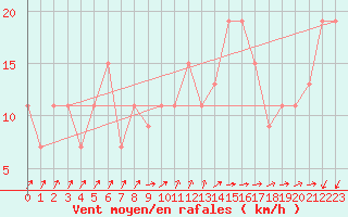 Courbe de la force du vent pour Monte Scuro