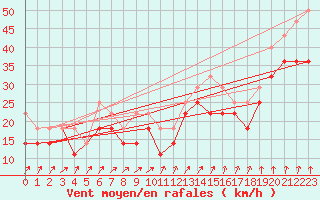 Courbe de la force du vent pour Rodkallen