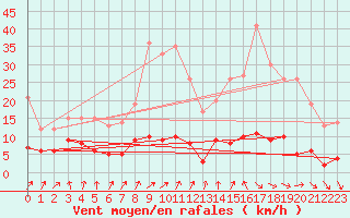 Courbe de la force du vent pour Vichy (03)