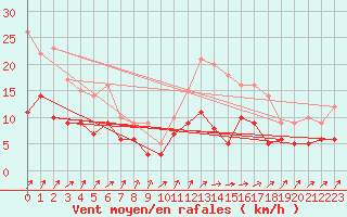 Courbe de la force du vent pour Rennes (35)