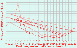 Courbe de la force du vent pour Pointe du Raz (29)