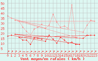 Courbe de la force du vent pour Michelstadt-Vielbrunn