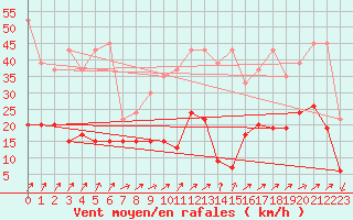 Courbe de la force du vent pour Adelboden