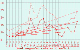 Courbe de la force du vent pour Leutkirch-Herlazhofen