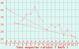 Courbe de la force du vent pour Bolungavik