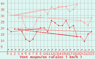 Courbe de la force du vent pour Nancy - Ochey (54)