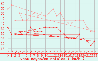 Courbe de la force du vent pour Kumlinge Kk