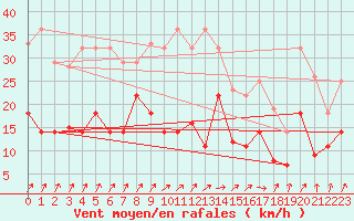 Courbe de la force du vent pour Messstetten