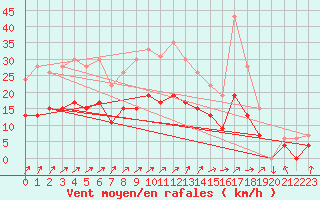 Courbe de la force du vent pour Romorantin (41)