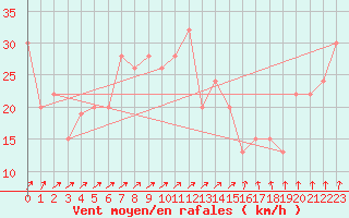 Courbe de la force du vent pour Dundrennan