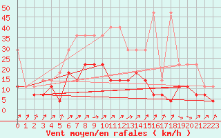 Courbe de la force du vent pour Werl