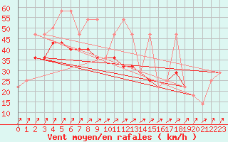 Courbe de la force du vent pour Ufs Tw Ems