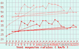 Courbe de la force du vent pour Orlans (45)