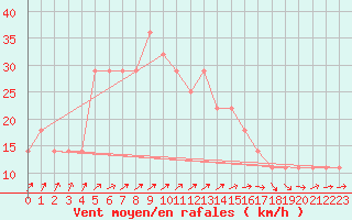 Courbe de la force du vent pour Gurteen