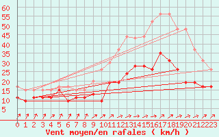 Courbe de la force du vent pour Poitiers (86)