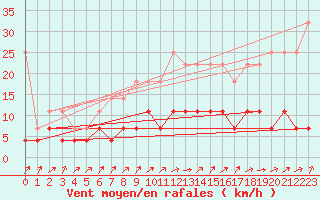 Courbe de la force du vent pour Uccle