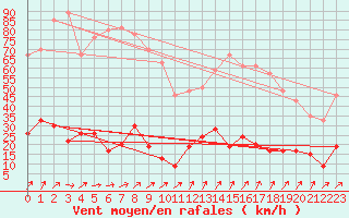 Courbe de la force du vent pour Calvi (2B)