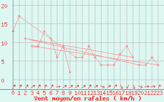 Courbe de la force du vent pour Pian Rosa (It)