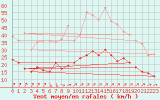 Courbe de la force du vent pour Neuhaus A. R.