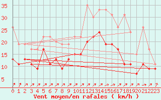 Courbe de la force du vent pour Saint-Quentin (02)