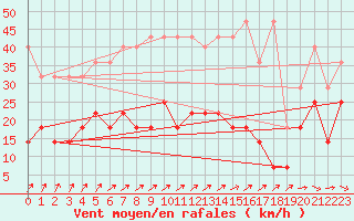 Courbe de la force du vent pour Cuxhaven