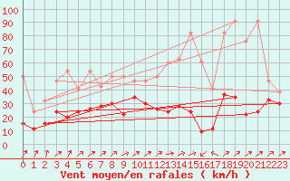 Courbe de la force du vent pour Naluns / Schlivera