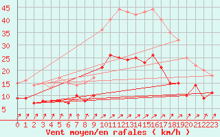 Courbe de la force du vent pour Calais / Marck (62)