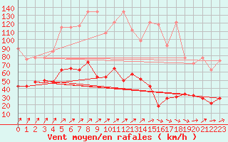 Courbe de la force du vent pour Napf (Sw)