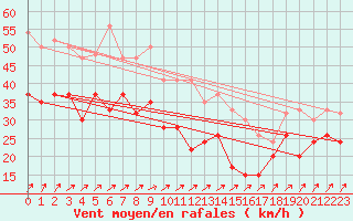 Courbe de la force du vent pour Drumalbin