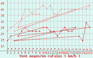 Courbe de la force du vent pour Marknesse Aws