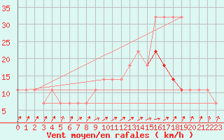 Courbe de la force du vent pour Pakri